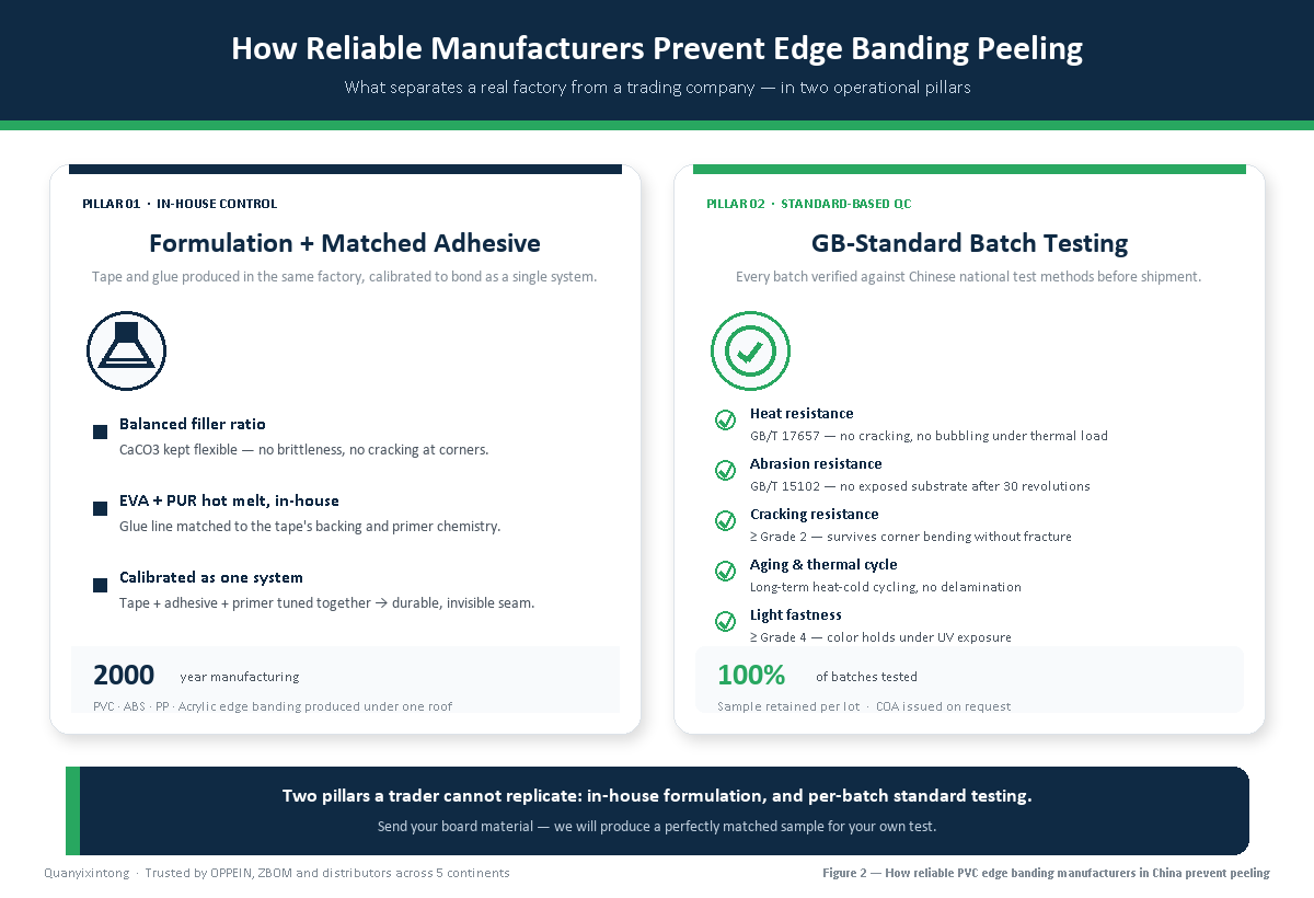 How reliable manufacturers prevent edge banding peeling through formulation control, batch testing, and a matched adhesive system